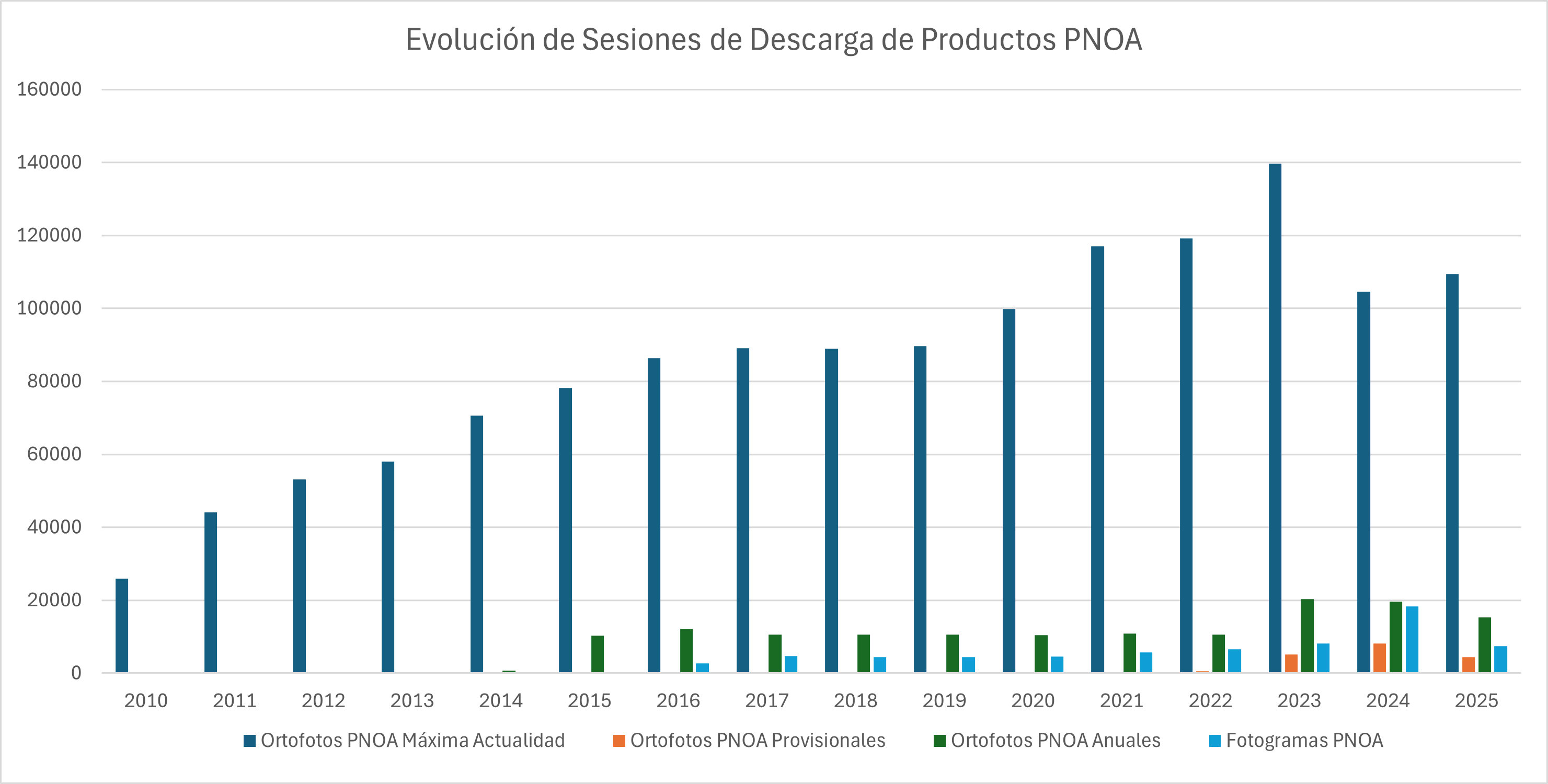 Evolución de Descargas de Productos PNOA
