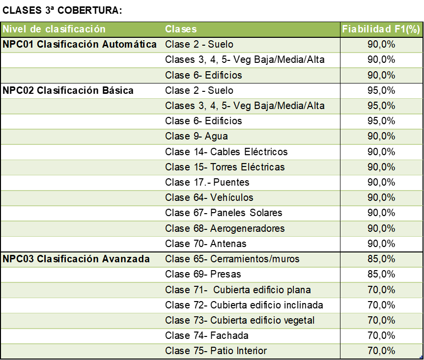 Clases definidas por la ASPRS