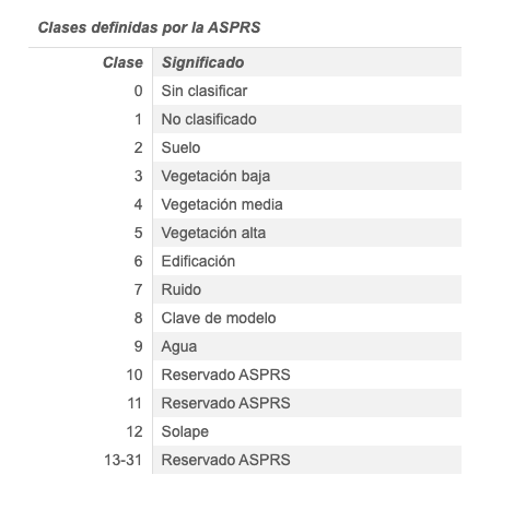 Clases definidas por la ASPRS